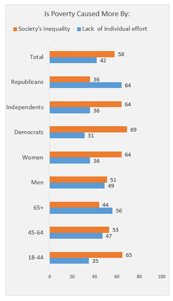 reasons for poverty in america