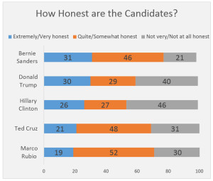 How honest are the candidates?