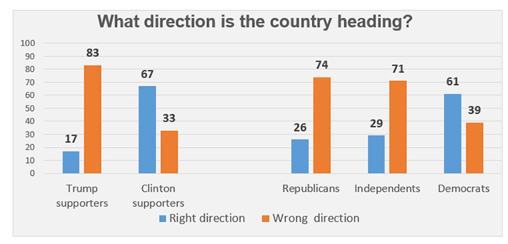 Graphic titled: "What direction is the country heading?"