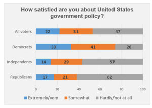 Graphic titled: "How satisfied are you about United States government policy?"