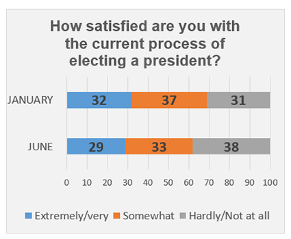 Graphic titled: "How satisfied are you with the current process of electing a president?"