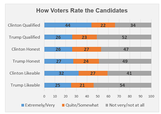 Graphic titled: "How voters rate the candidates?"