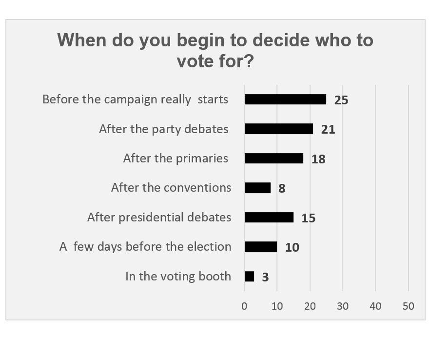 Graphic titled: "When do you begin to decide who to vote for?"
