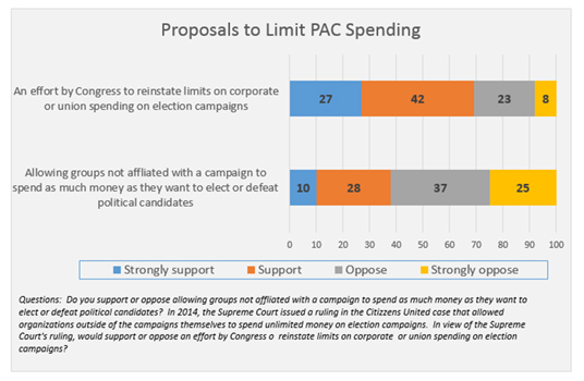Graphic titled: "Proposals to Limit PAC Spending"