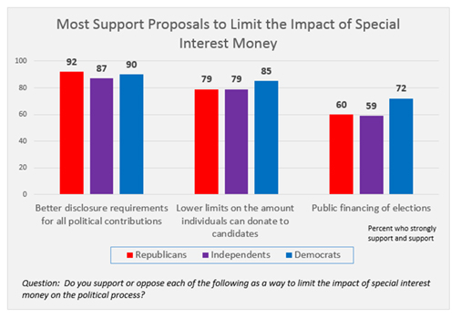 Graphic titled: "Most Support to Limit the Impact of Special Interest Money"