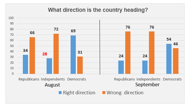 Graphic titled: "What direction is the country heading"
