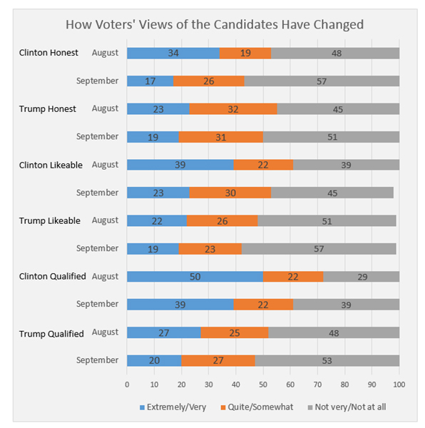 Graphic titled: "How voters' views of the candidates have changed"