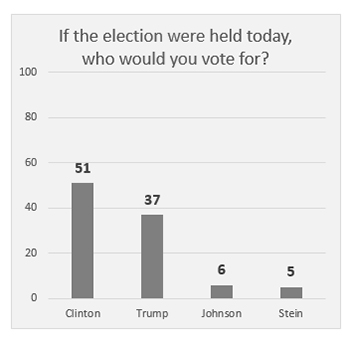 Graphic titled: "If the election were held today, who would you vote for?"