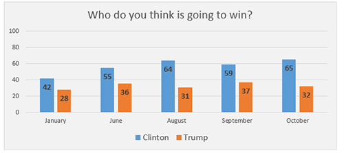 Graphic titled: "Who do you think is going to win?"