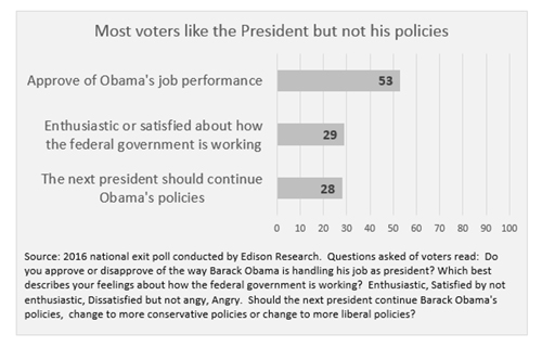 Graphic titled: "Most voters like the President but not his policies"