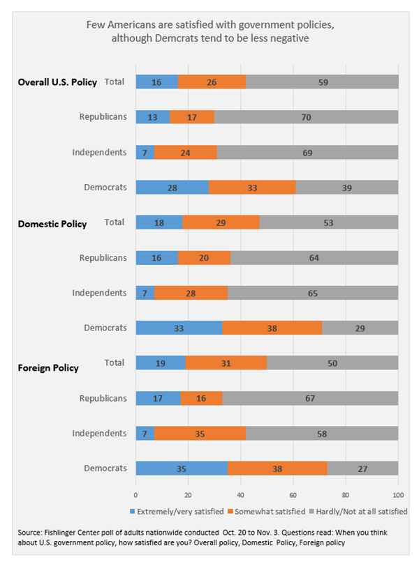 Graphic titled: "Few Americans are satisfied with government policies although Democrats tend to be less negative"
