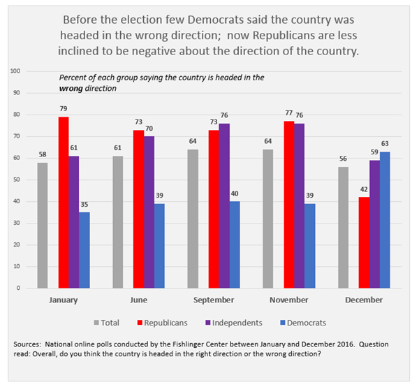 Graphic titled:"Before the election few Democrats said the country was headed in the wrong direction; now Republicans are less inclined to be negative about the direction of the country"