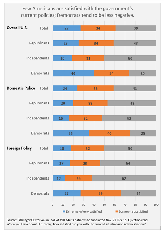 Graphic titled:"Few Americans are satisfied with the government's current policies; Democrats tend to be less negative"