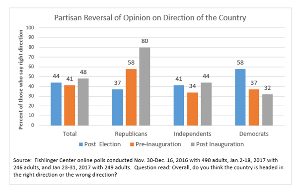 Graphic titled:"Partisan reversal of opinion on direction of the country"