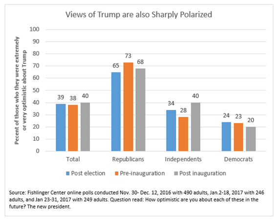Graphic titled:"Views of Trump are also sharply polarized"