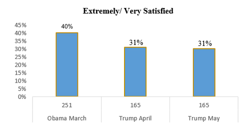 Graphic titled: "Extremely/Very satisfied"