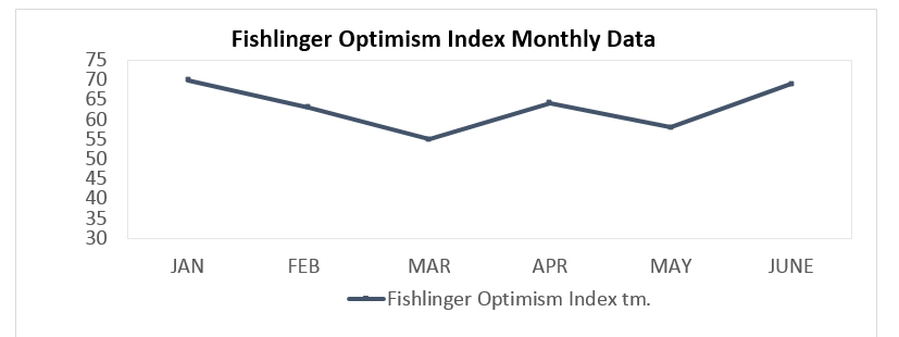 Graphic titled: "Fishlinger Optimism Index monthly data"