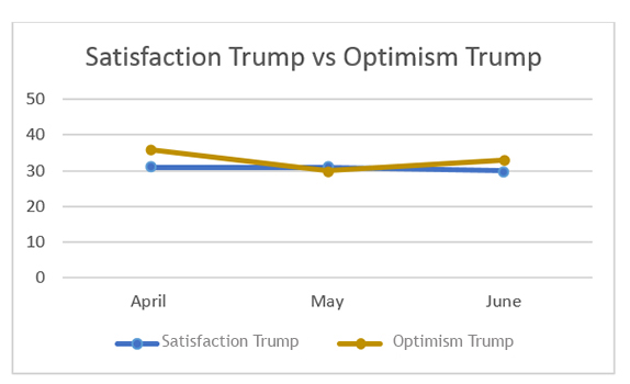 Graphic titled: "Satisfaction Obama vs. Optimism Trump"