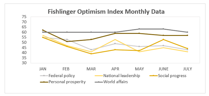Graphic titled: "Fishlinger Optimism Index Monthly Data"