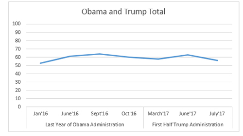 Graphic titled: "Obama and Trump Total"