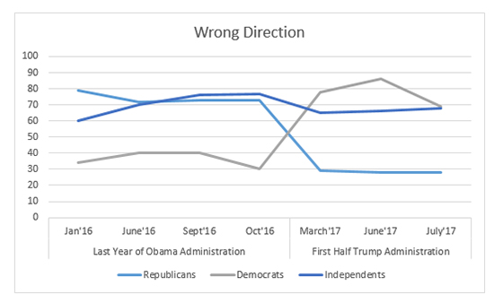 Graphic titled: "Wrong Direction"