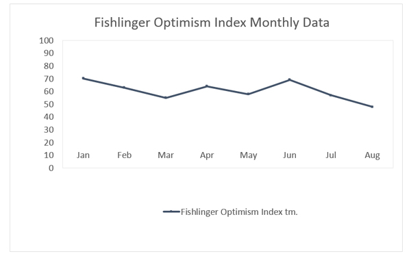 Graphic titled: "Optimism Index Monthly Data"