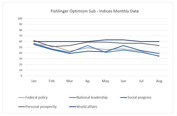 Graphic titled: "Fishlinger Optimism Sub-indices monthly data"