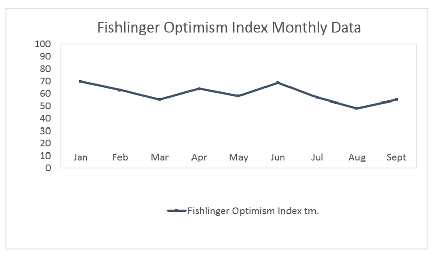 Graphic titled: "Fishlinger Optimism Index Monthly Data"