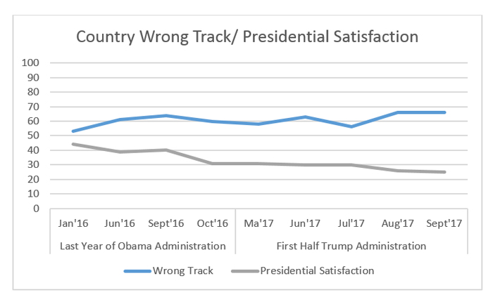 Graphic titled: "Country Wrong Track/Presidential Satisfaction"