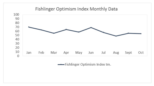 Graphic titled: "Fighlinger Optimism Index tm"