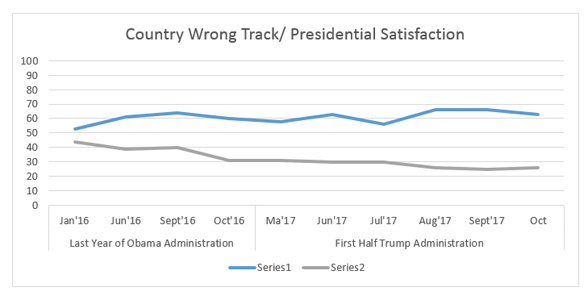Graphic titled: "Country Wrong Track / Presidential Satisfaction "