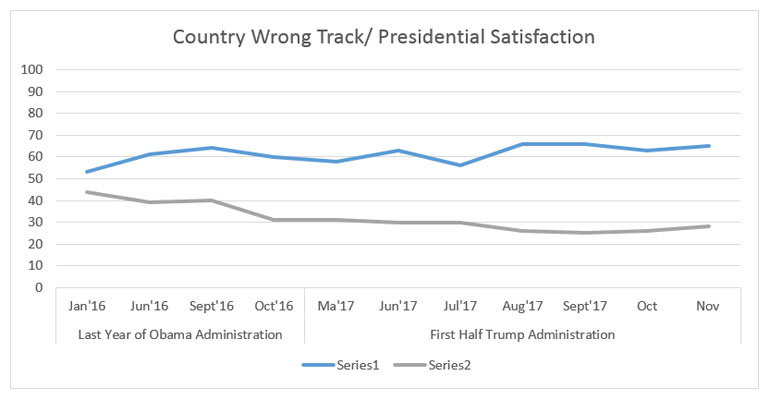 Graphic titled: "Country Wrong Track Presidential Satisfaction"