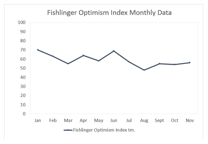 Graphic titled: "Fishlinger Index Optimism Data"