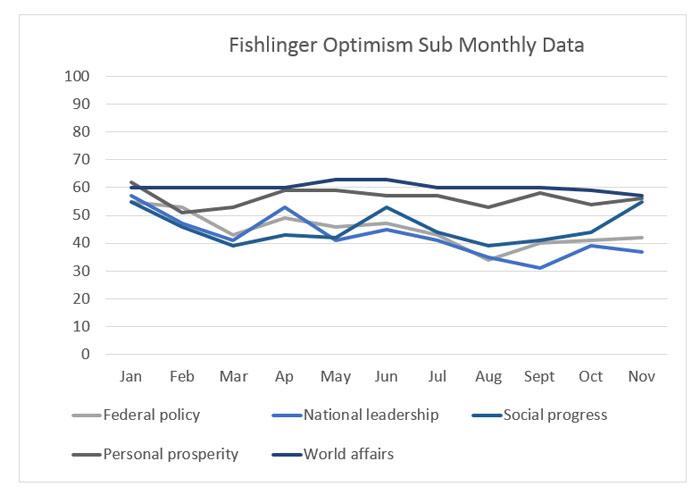 Graphic titled: "Fishlinger Optimism Sub Monthly Data"