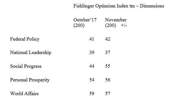 Graphic titled: "Fishlinger Optimism Index Dimensions"