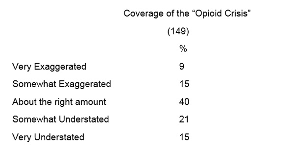 Graphic titled: "Coverage of the Opioid Crisis"