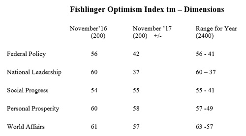 Graphic titled: "Fishlinger Optimism Index tm"