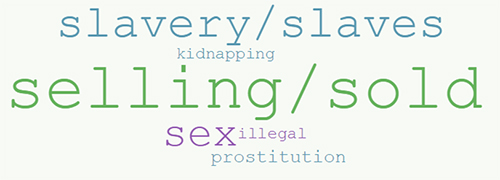 Graphic featuring words including "slavery, slaves, kidnapping"