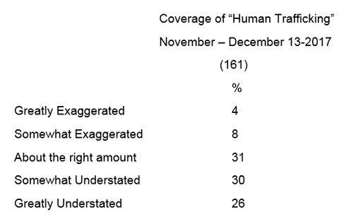 Graphic titled: "Coverage of Human Trafficking"