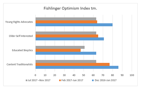 Graphic titled "Fishlinger Optimism Index tm."