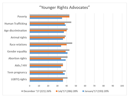 Graphic titled "Younger Rights Advocates"