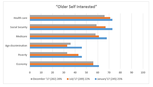 Graphic titled "Older Self Interested"