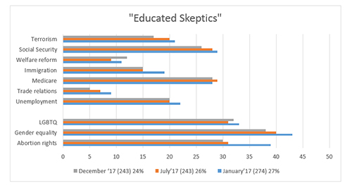 Graphic titled: "Educated Skeptics"