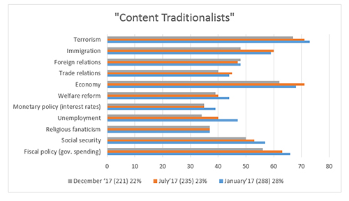 Graphic titled: "Content Traditionalists"