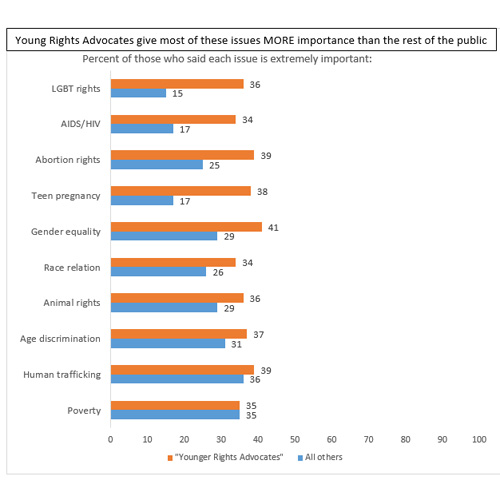 Graphic titled "Young Rights Advocates give most of these issues more importance than the rest of the public"