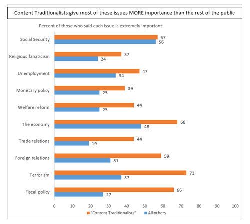 Graphic titled "Content traditionalists give most of these issues more importance than the rest of the public"