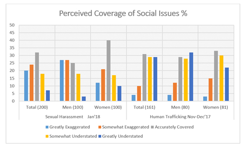 Graphic titled "Perceived coverage of social issues %"