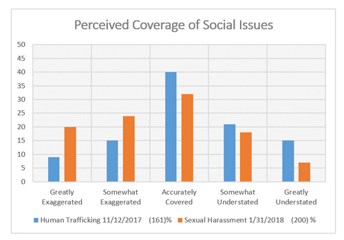 Graphic titled "Perceived coverage of social issues"