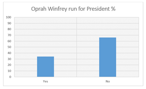 Graphic titled "Should Oprah Winfrey run for President"