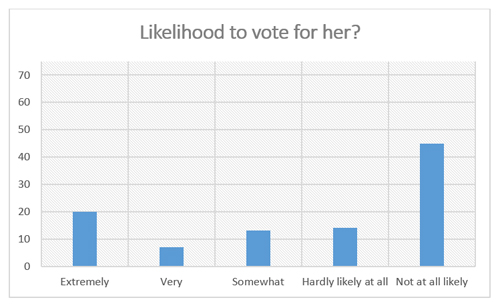 Graphic titled "Likelihood to vote for her"